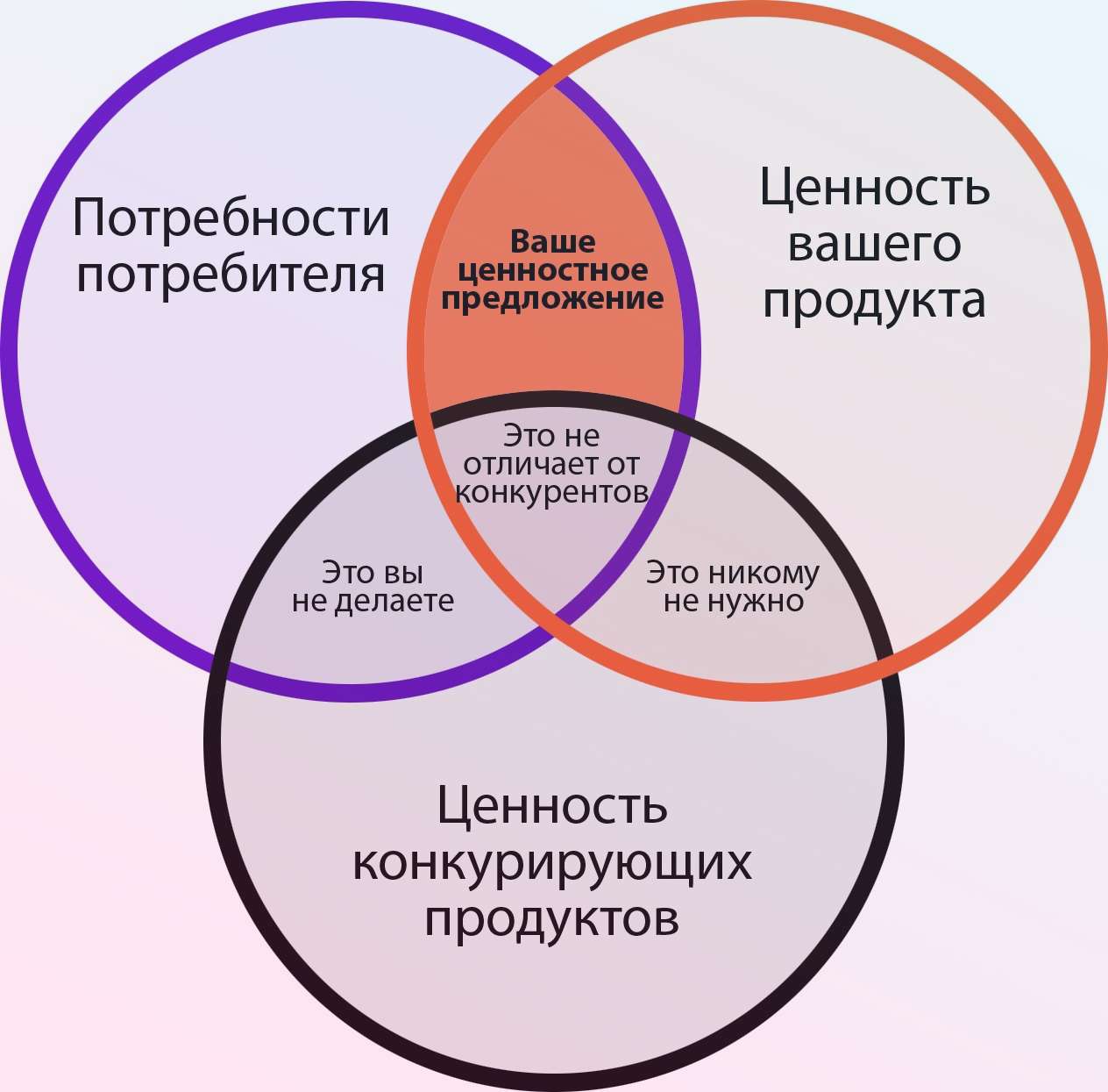 Выявление конкретной потребности проект