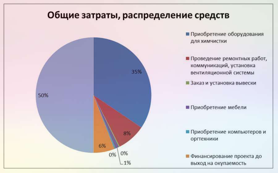 Бизнес план химчистка одежды